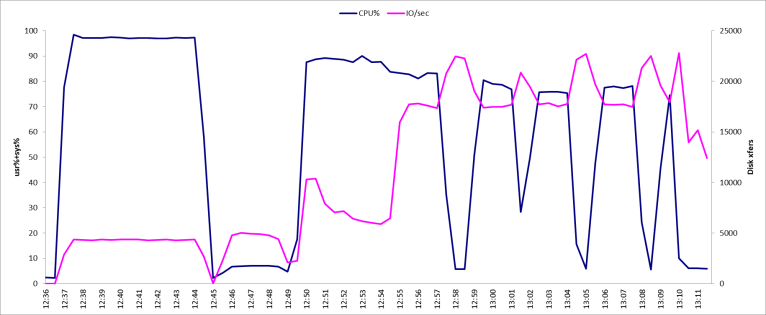 CPU Utilization of DB